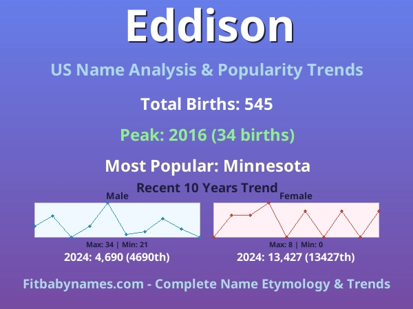Infographic: Eddison name meaning, origin, and popularity trends in the United States (US baby name analysis chart)
