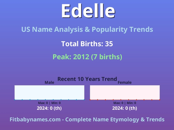 Infographic: Edelle name meaning, origin, and popularity trends in the United States (US baby name analysis chart)