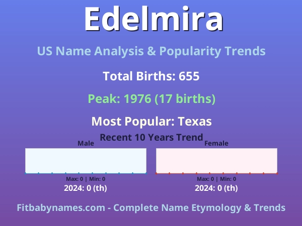 Infographic: Edelmira name meaning, origin, and popularity trends in the United States (US baby name analysis chart)
