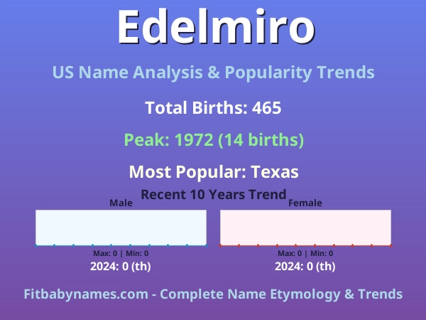 Infographic: Edelmiro name meaning, origin, and popularity trends in the United States (US baby name analysis chart)