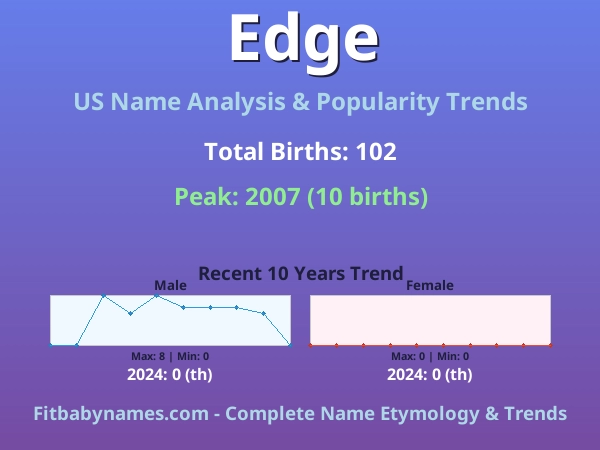 Infographic: Edge name meaning, origin, and popularity trends in the United States (US baby name analysis chart)