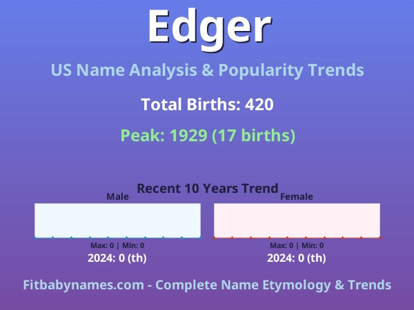 Infographic: Edger name meaning, origin, and popularity trends in the United States (US baby name analysis chart)