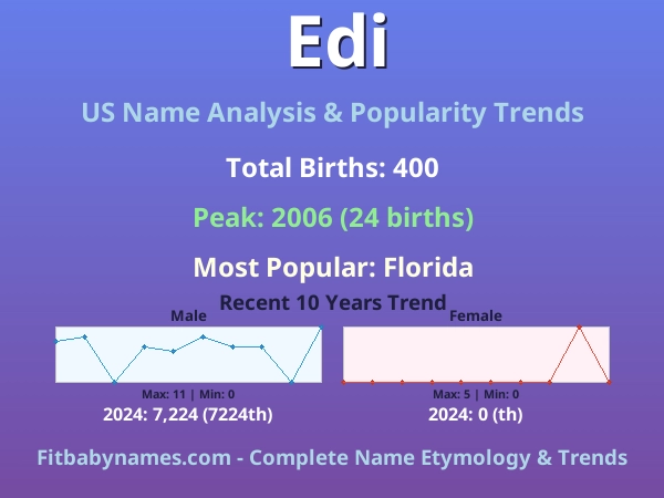 Infographic: Edi name meaning, origin, and popularity trends in the United States (US baby name analysis chart)
