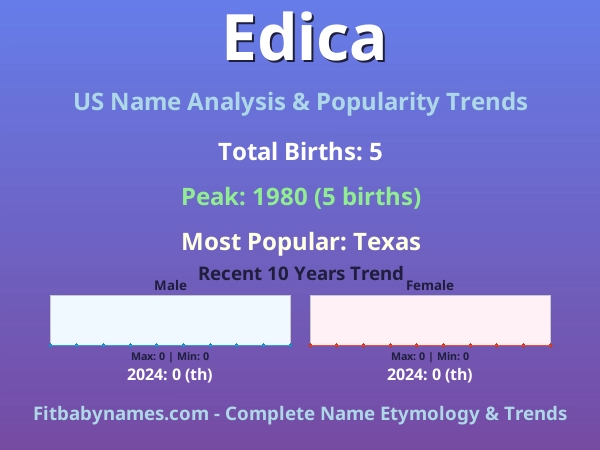 Infographic: Edica name meaning, origin, and popularity trends in the United States (US baby name analysis chart)