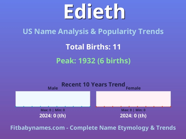 Infographic: Edieth name meaning, origin, and popularity trends in the United States (US baby name analysis chart)