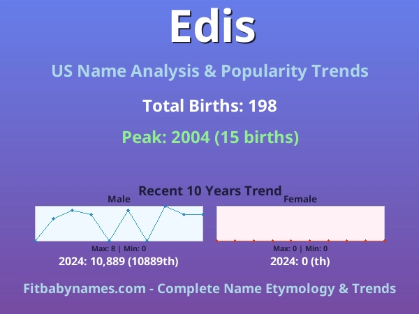 Infographic: Edis name meaning, origin, and popularity trends in the United States (US baby name analysis chart)