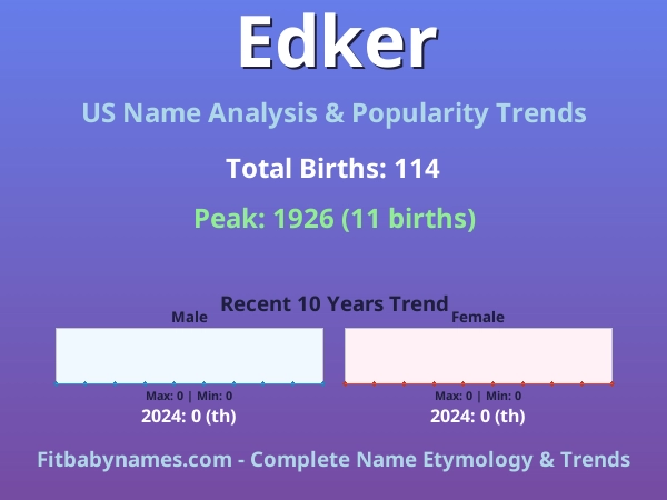 Infographic: Edker name meaning, origin, and popularity trends in the United States (US baby name analysis chart)