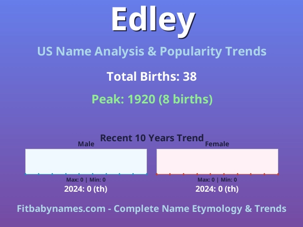 Infographic: Edley name meaning, origin, and popularity trends in the United States (US baby name analysis chart)