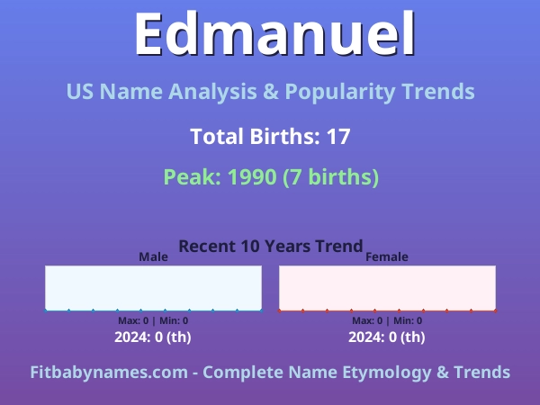 Infographic: Edmanuel name meaning, origin, and popularity trends in the United States (US baby name analysis chart)