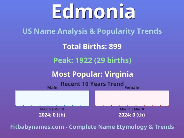 Infographic: Edmonia name meaning, origin, and popularity trends in the United States (US baby name analysis chart)