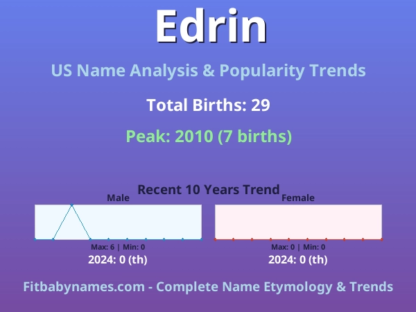 Infographic: Edrin name meaning, origin, and popularity trends in the United States (US baby name analysis chart)
