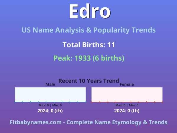 Infographic: Edro name meaning, origin, and popularity trends in the United States (US baby name analysis chart)
