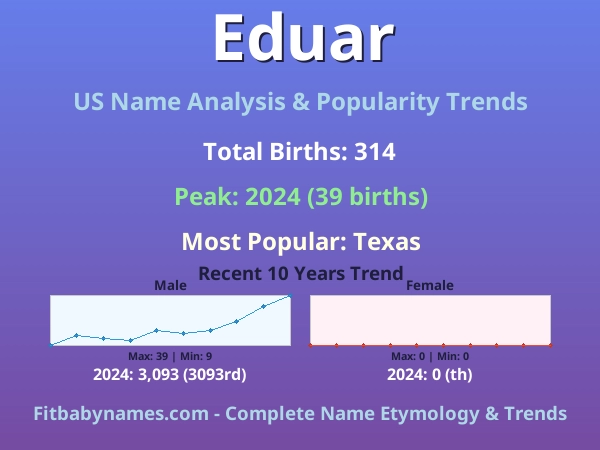 Infographic: Eduar name meaning, origin, and popularity trends in the United States (US baby name analysis chart)