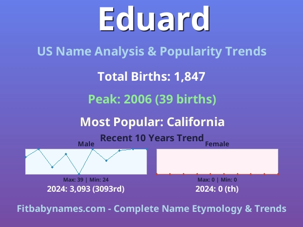Infographic: Eduard name meaning, origin, and popularity trends in the United States (US baby name analysis chart)
