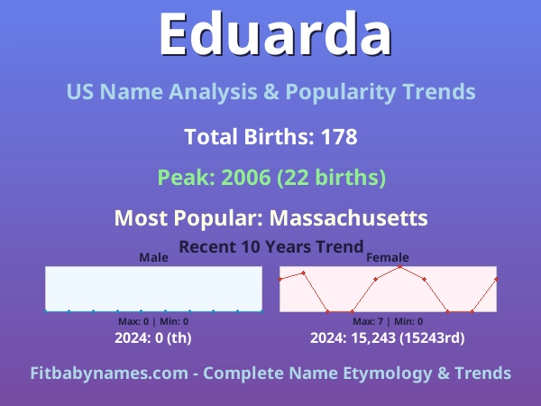 Infographic: Eduarda name meaning, origin, and popularity trends in the United States (US baby name analysis chart)