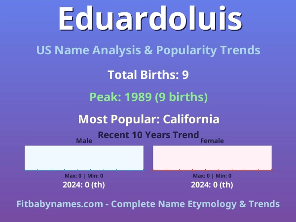 Infographic: Eduardoluis name meaning, origin, and popularity trends in the United States (US baby name analysis chart)