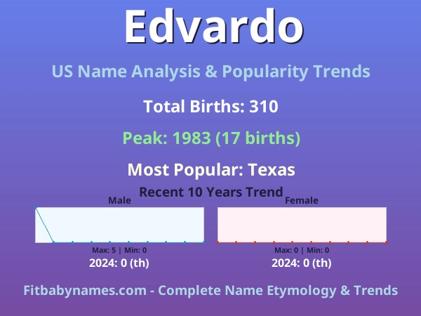 Infographic: Edvardo name meaning, origin, and popularity trends in the United States (US baby name analysis chart)