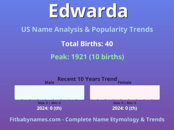 Infographic: Edwarda name meaning, origin, and popularity trends in the United States (US baby name analysis chart)