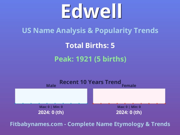 Infographic: Edwell name meaning, origin, and popularity trends in the United States (US baby name analysis chart)