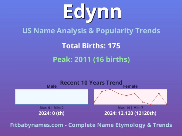Infographic: Edynn name meaning, origin, and popularity trends in the United States (US baby name analysis chart)