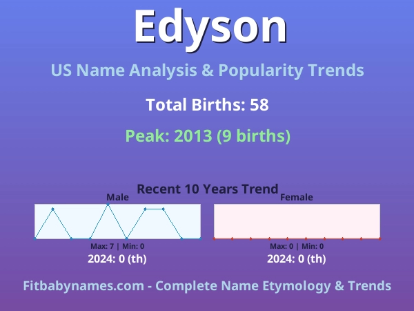 Infographic: Edyson name meaning, origin, and popularity trends in the United States (US baby name analysis chart)