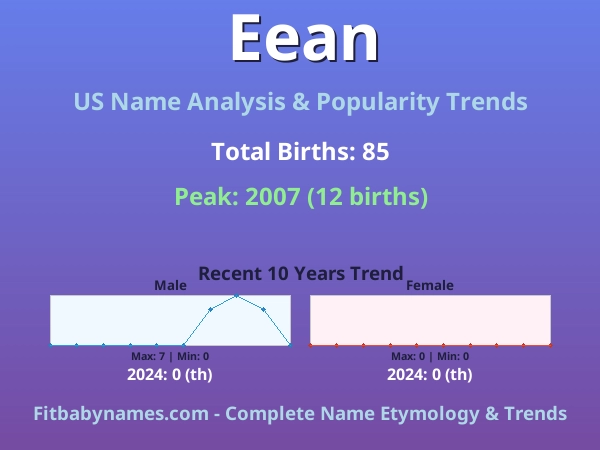 Infographic: Eean name meaning, origin, and popularity trends in the United States (US baby name analysis chart)