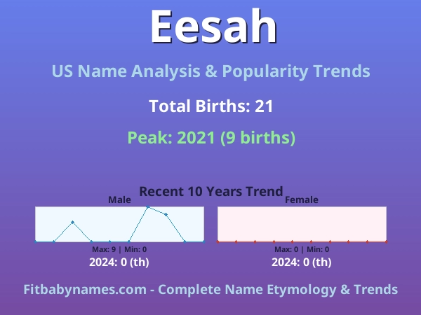 Infographic: Eesah name meaning, origin, and popularity trends in the United States (US baby name analysis chart)