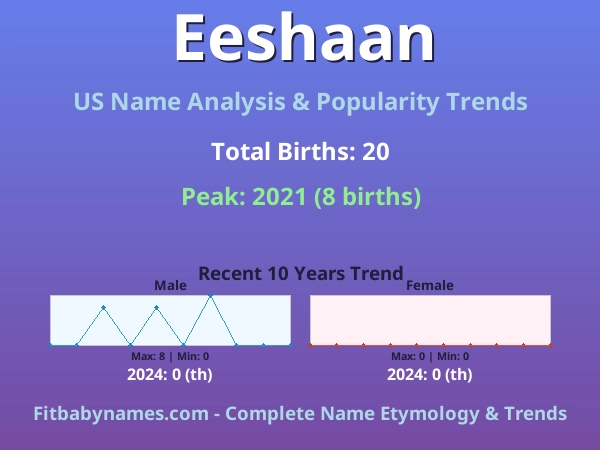 Infographic: Eeshaan name meaning, origin, and popularity trends in the United States (US baby name analysis chart)