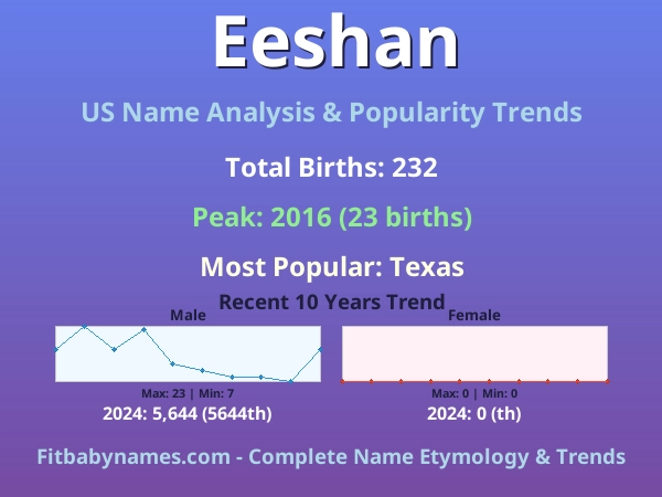 Infographic: Eeshan name meaning, origin, and popularity trends in the United States (US baby name analysis chart)