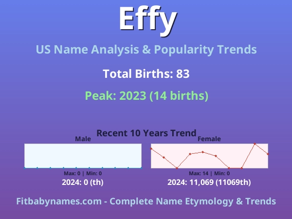 Infographic: Effy name meaning, origin, and popularity trends in the United States (US baby name analysis chart)