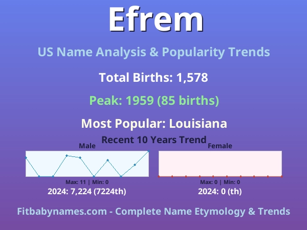 Infographic: Efrem name meaning, origin, and popularity trends in the United States (US baby name analysis chart)