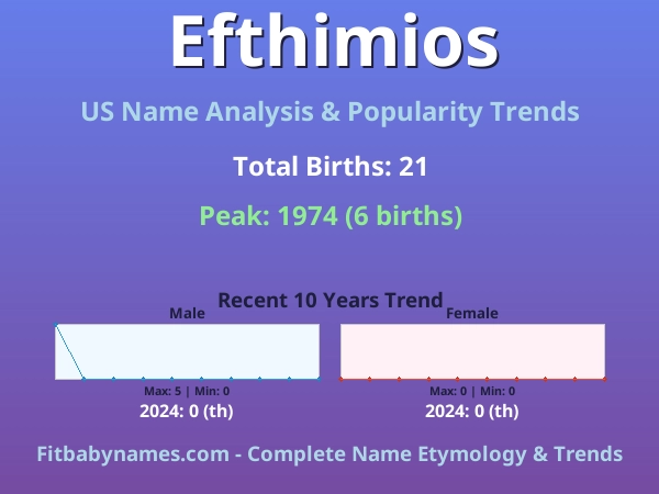 Infographic: Efthimios name meaning, origin, and popularity trends in the United States (US baby name analysis chart)