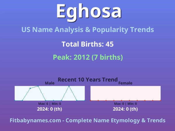 Infographic: Eghosa name meaning, origin, and popularity trends in the United States (US baby name analysis chart)