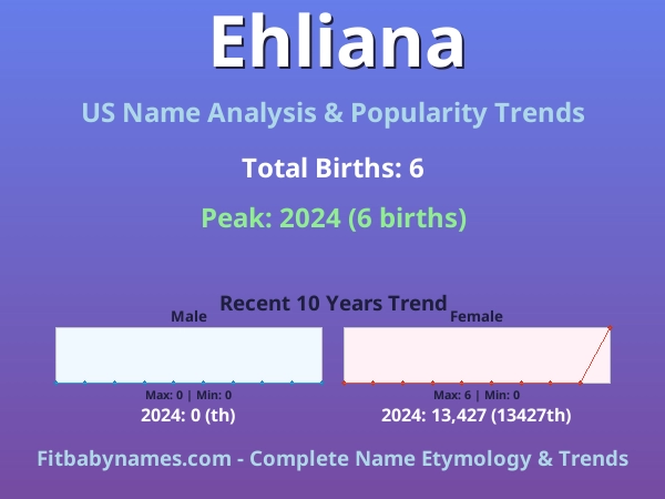 Infographic: Ehliana name meaning, origin, and popularity trends in the United States (US baby name analysis chart)
