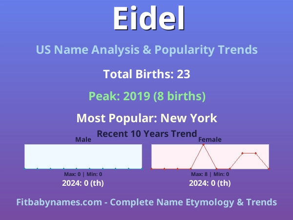 Infographic: Eidel name meaning, origin, and popularity trends in the United States (US baby name analysis chart)