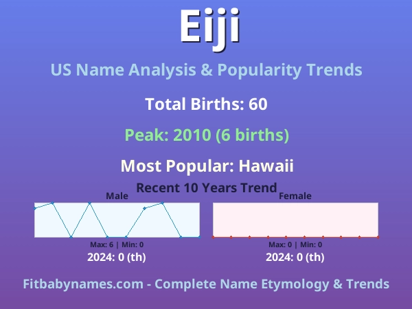Infographic: Eiji name meaning, origin, and popularity trends in the United States (US baby name analysis chart)