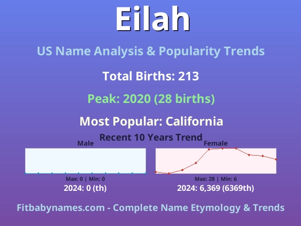 Infographic: Eilah name meaning, origin, and popularity trends in the United States (US baby name analysis chart)