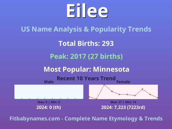 Infographic: Eilee name meaning, origin, and popularity trends in the United States (US baby name analysis chart)