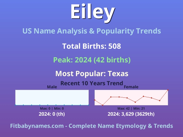 Infographic: Eiley name meaning, origin, and popularity trends in the United States (US baby name analysis chart)