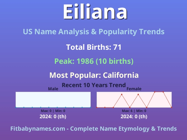 Infographic: Eiliana name meaning, origin, and popularity trends in the United States (US baby name analysis chart)