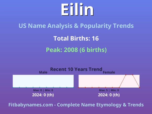 Infographic: Eilin name meaning, origin, and popularity trends in the United States (US baby name analysis chart)