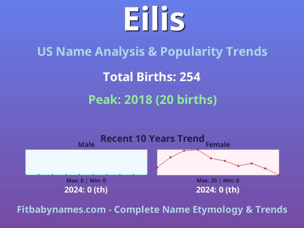 Infographic: Eilis name meaning, origin, and popularity trends in the United States (US baby name analysis chart)