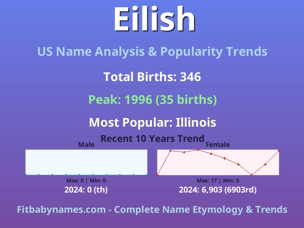 Infographic: Eilish name meaning, origin, and popularity trends in the United States (US baby name analysis chart)