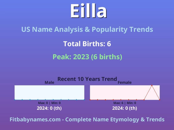 Infographic: Eilla name meaning, origin, and popularity trends in the United States (US baby name analysis chart)