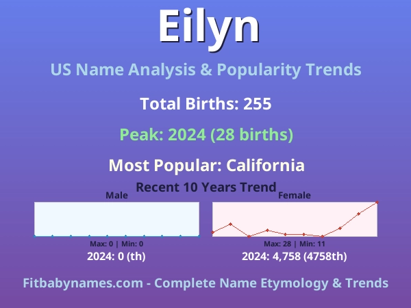 Infographic: Eilyn name meaning, origin, and popularity trends in the United States (US baby name analysis chart)