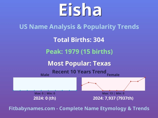 Infographic: Eisha name meaning, origin, and popularity trends in the United States (US baby name analysis chart)
