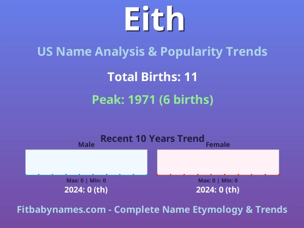 Infographic: Eith name meaning, origin, and popularity trends in the United States (US baby name analysis chart)
