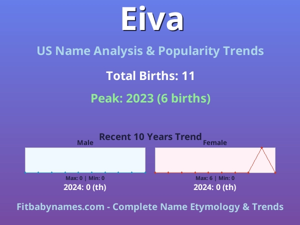 Infographic: Eiva name meaning, origin, and popularity trends in the United States (US baby name analysis chart)