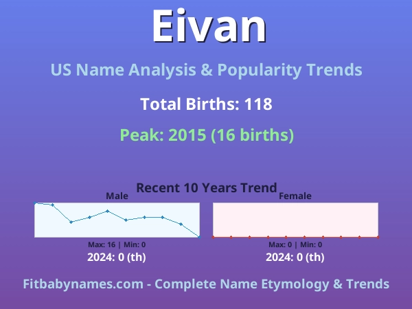 Infographic: Eivan name meaning, origin, and popularity trends in the United States (US baby name analysis chart)
