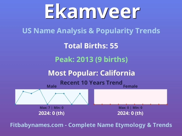 Infographic: Ekamveer name meaning, origin, and popularity trends in the United States (US baby name analysis chart)
